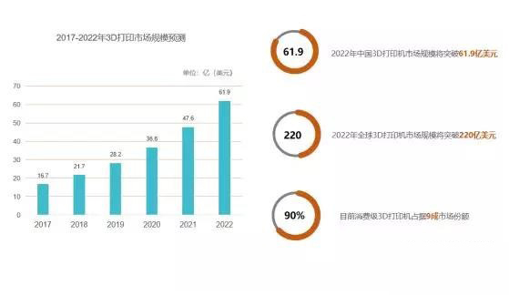 全球3D打印機市場需求激增，2020年規(guī)模將突破220億美元