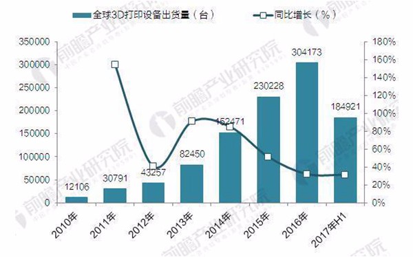 2017年全球3D打印機出貨近40萬臺 消費級占九成