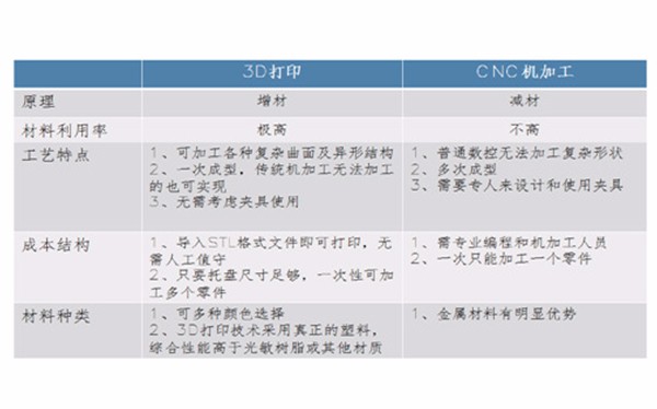 3D打印手板 和CNC手板優(yōu)缺點對比！