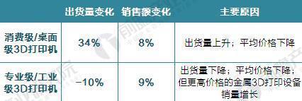 2017年全球3D打印機(jī)出貨近40萬(wàn)臺(tái) 消費(fèi)級(jí)占九成(圖2)