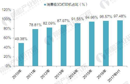 2017年全球3D打印機(jī)出貨近40萬(wàn)臺(tái) 消費(fèi)級(jí)占九成(圖3)