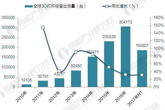 2017年全球3D打印機(jī)出貨近40萬(wàn)臺(tái) 消費(fèi)級(jí)占九成(圖1)