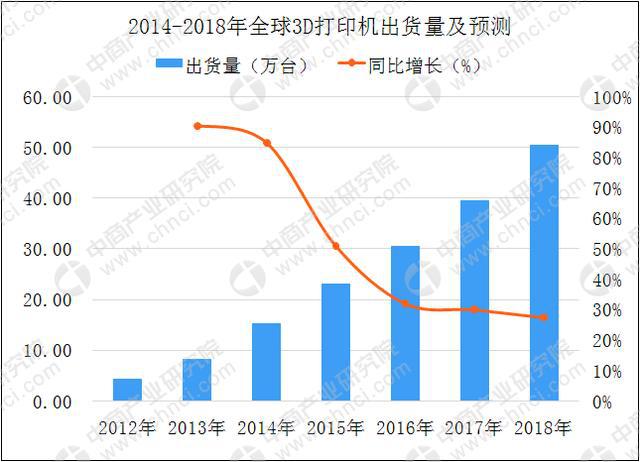 個人/桌面級3D打印機需求持續(xù)增長 2018年中國3D打印市場規(guī)模將達23.6億(圖5)