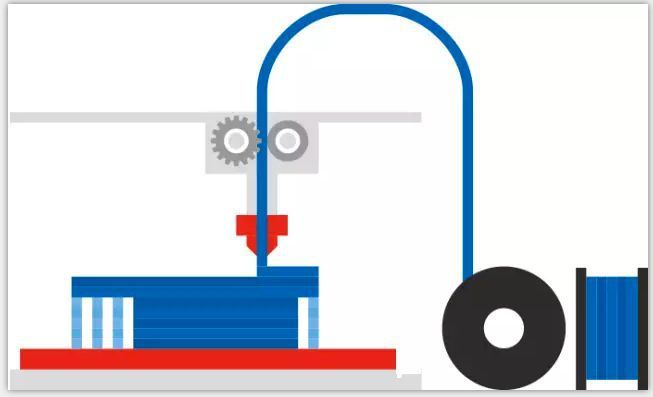 FDM 3D打印機幾種常見材料選擇與應用(圖1)