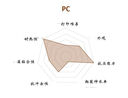 FDM 3D打印機幾種常見材料選擇與應用(圖8)