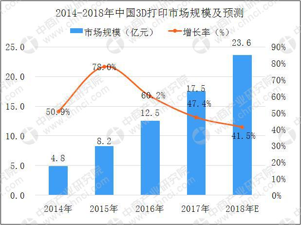 個人/桌面級3D打印機需求持續(xù)增長 2018年中國3D打印市場規(guī)模將達23.6億(圖6)