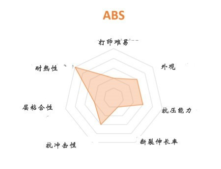 FDM 3D打印機幾種常見材料選擇與應用(圖4)