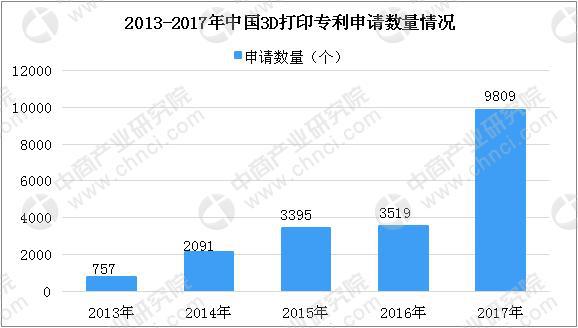 個人/桌面級3D打印機需求持續(xù)增長 2018年中國3D打印市場規(guī)模將達23.6億(圖4)